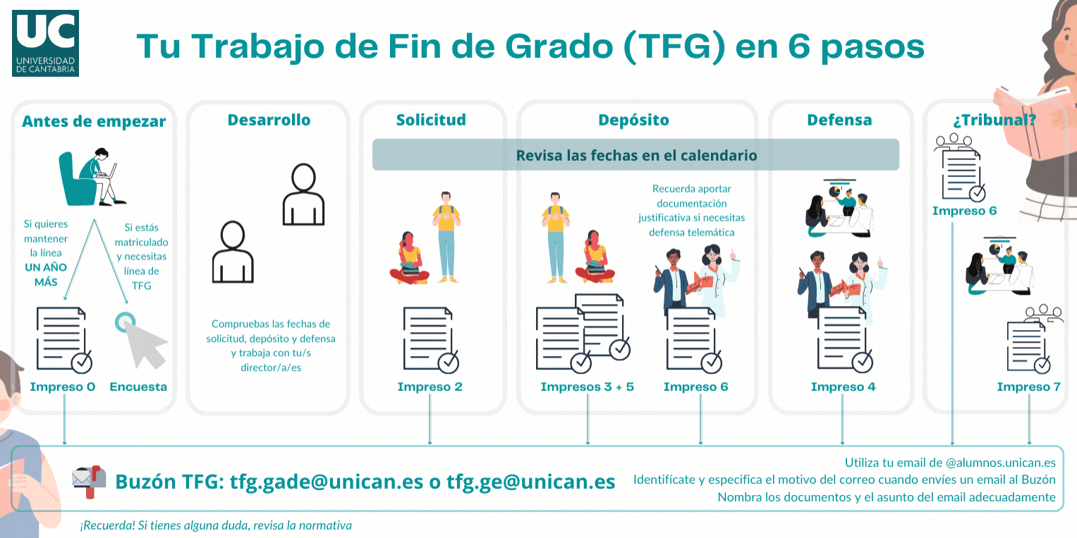 GIF que representa los 6 pasos para realizar el Trabajo Fin de Grado