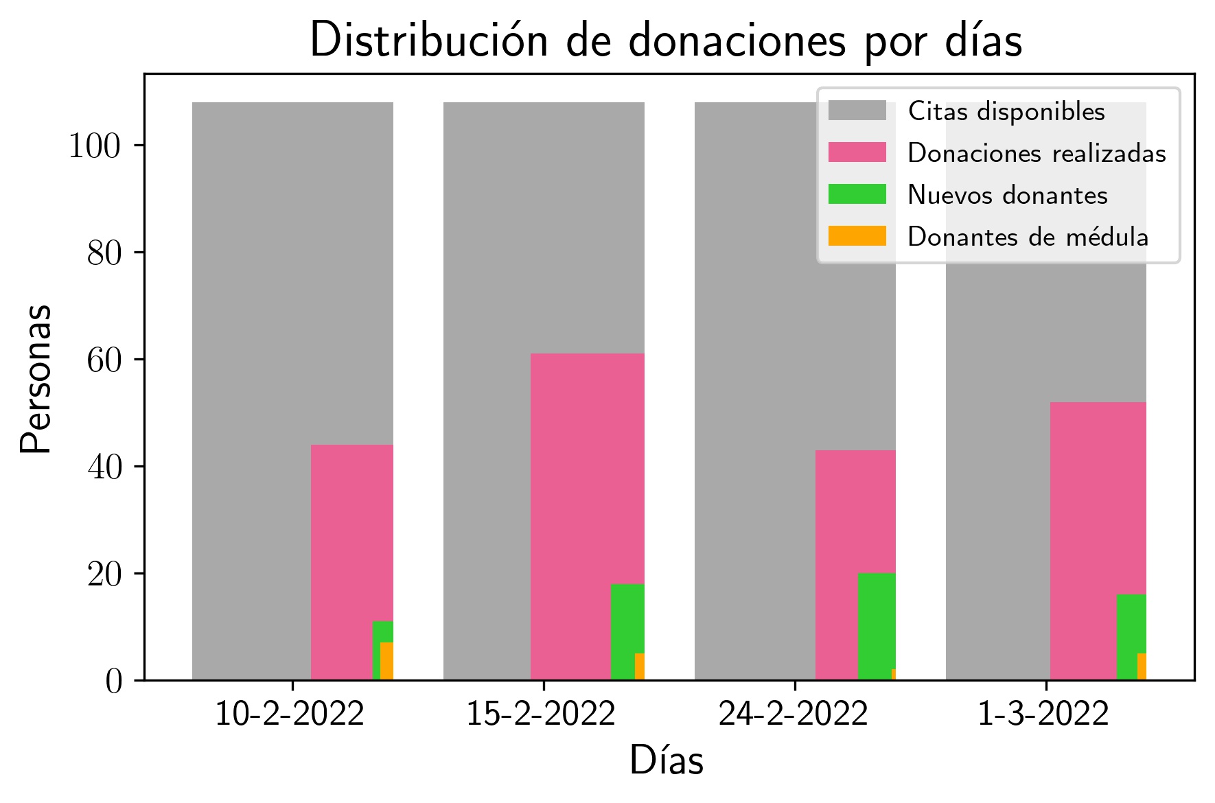 Distribucion_donaciones_dias_v3.jpg