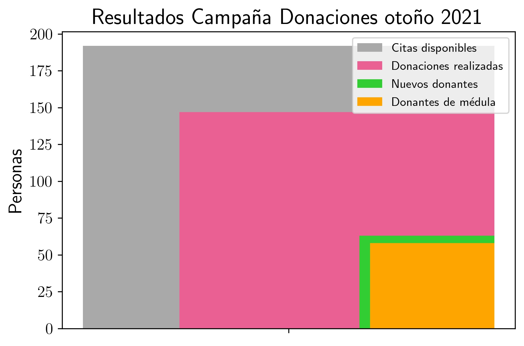 Distribucion_donaciones_dias_v4.jpg